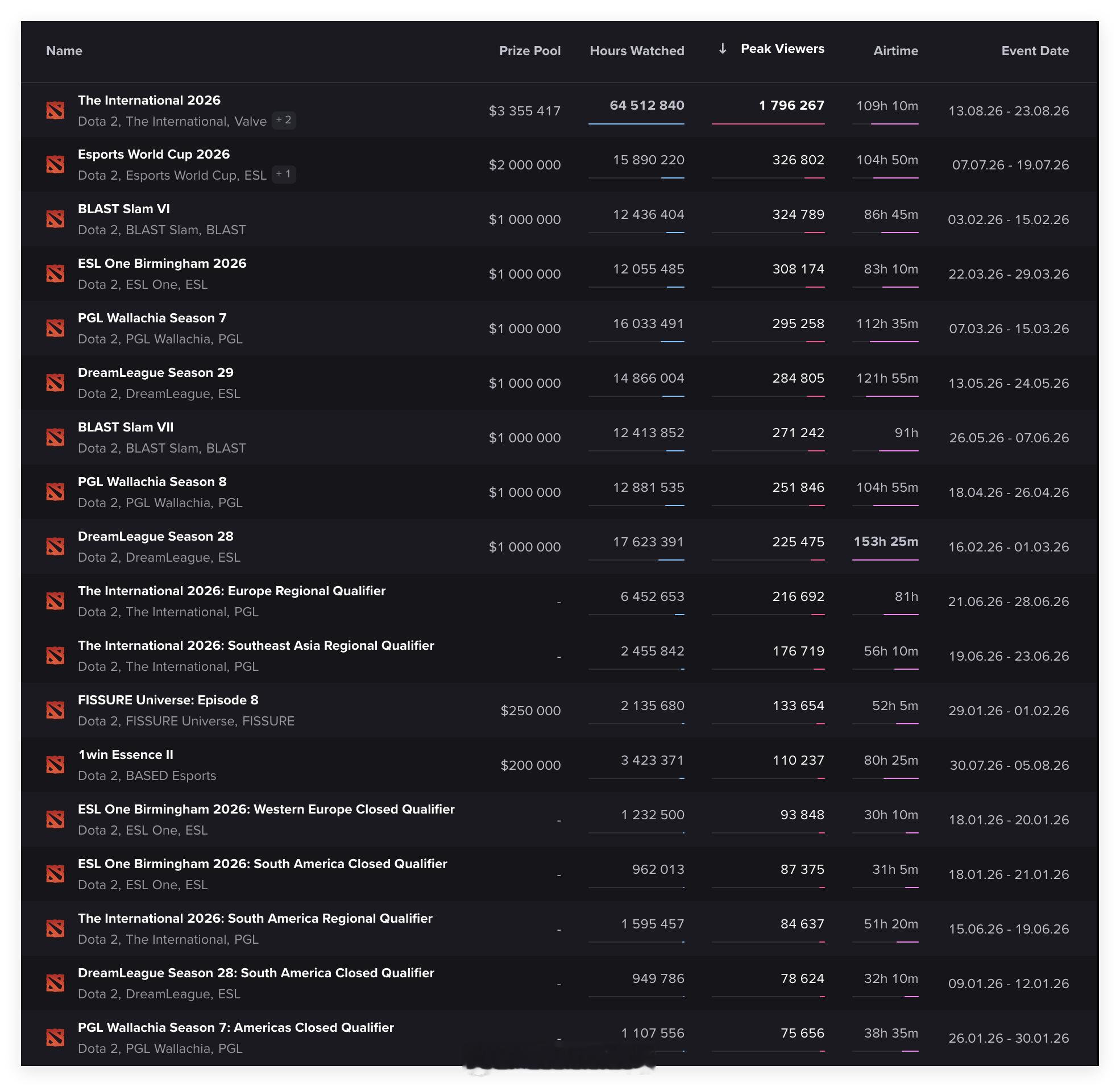 TI2026的收视率对2026年举办的其他DOTA2赛事来说是断档领先DOTA