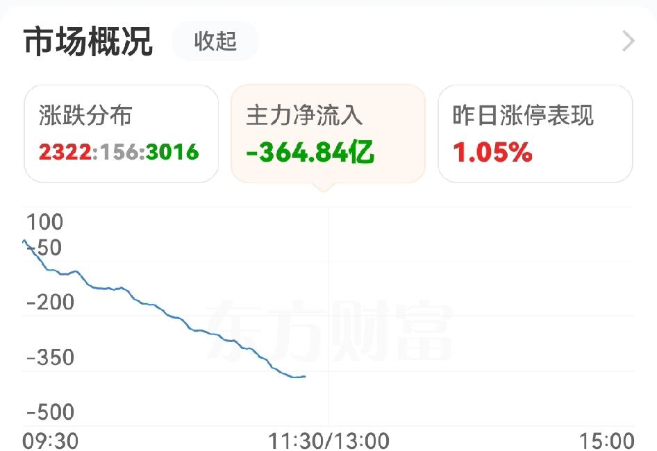 以为是吃大肉的一天，又啪啪被打脸，到目前为止，日内账户又成绿盘。整个上午，外