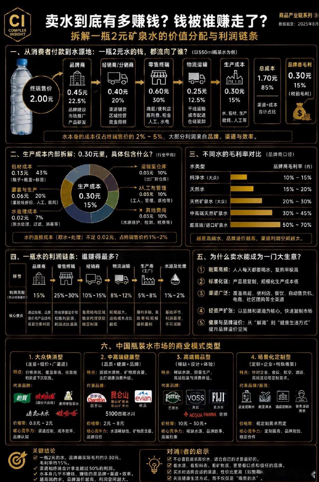 卖矿泉水为什么这么赚钱，几张图讲清楚​​​