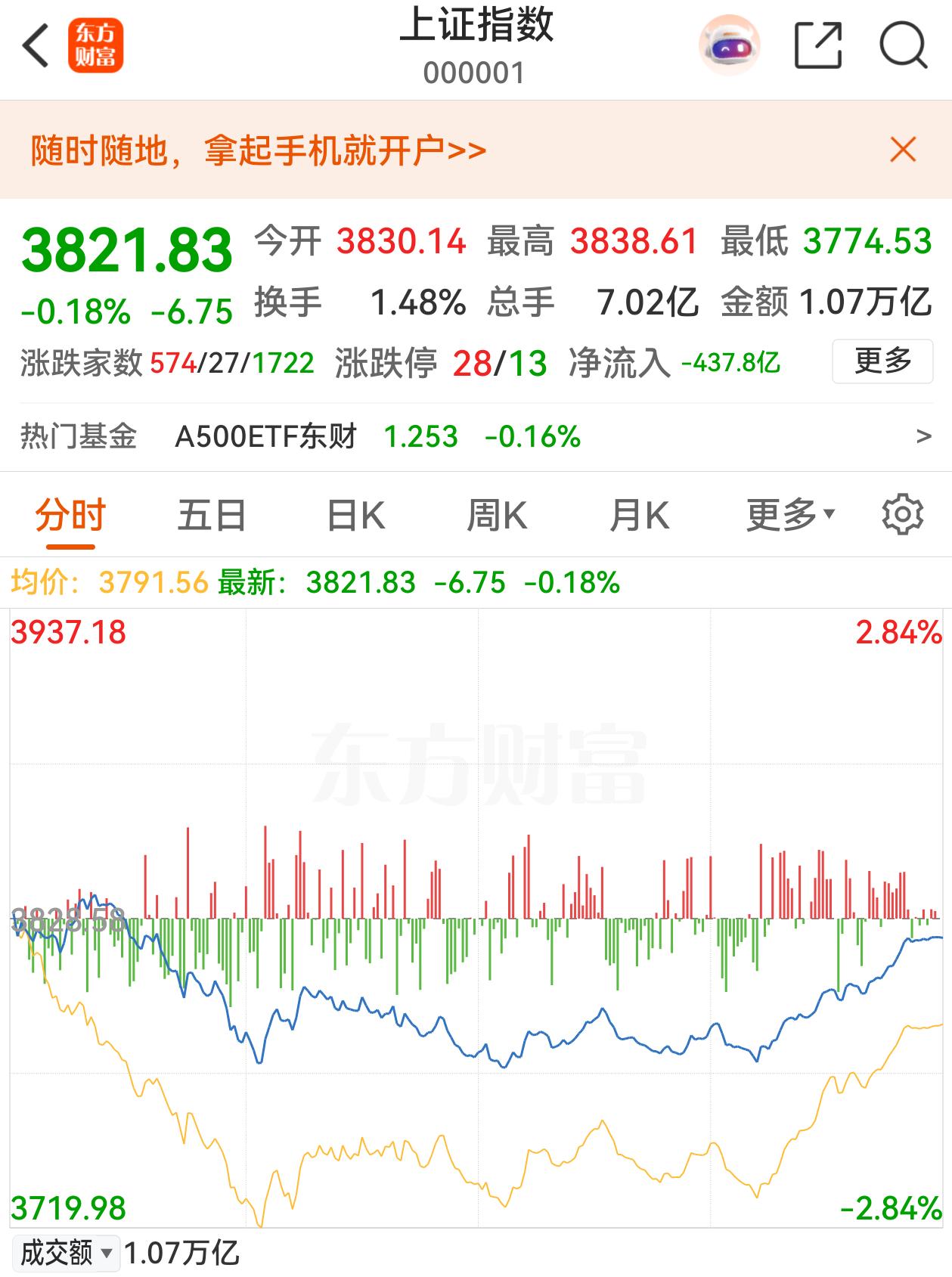 A股港股联袂下跌，上证指数一度跌幅达到1.3%，不免又有人心慌了：为什么会下跌？