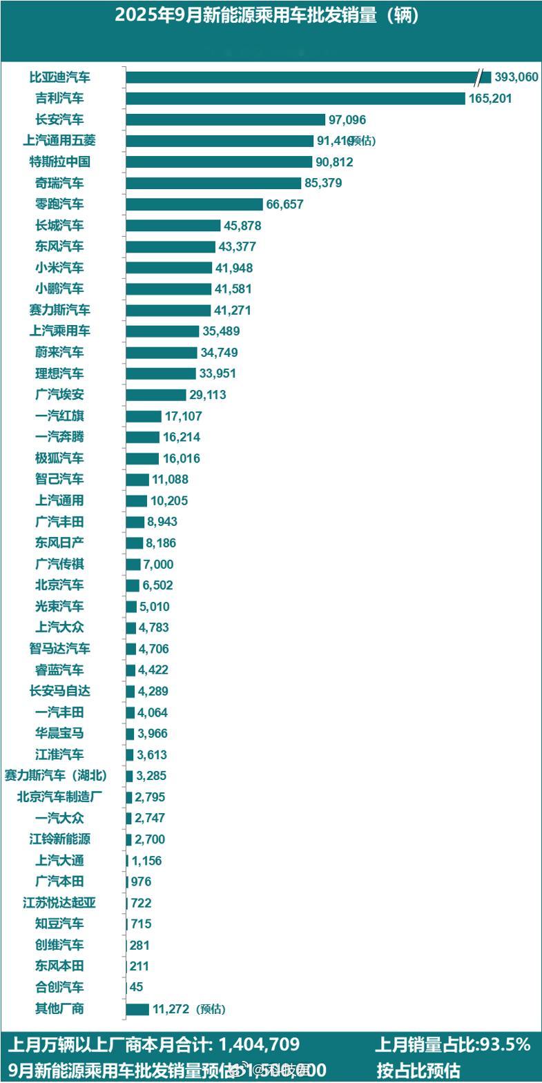 9月新能源汽车批发销量出炉，比亚迪继续排名第一，一共有16家企业超2万辆​​​
