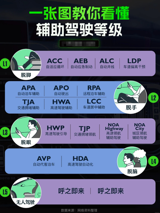 汽车一张图教你正确认识辅驾等级L1-脱脚：这时候车能帮你自动控制车速、刹车