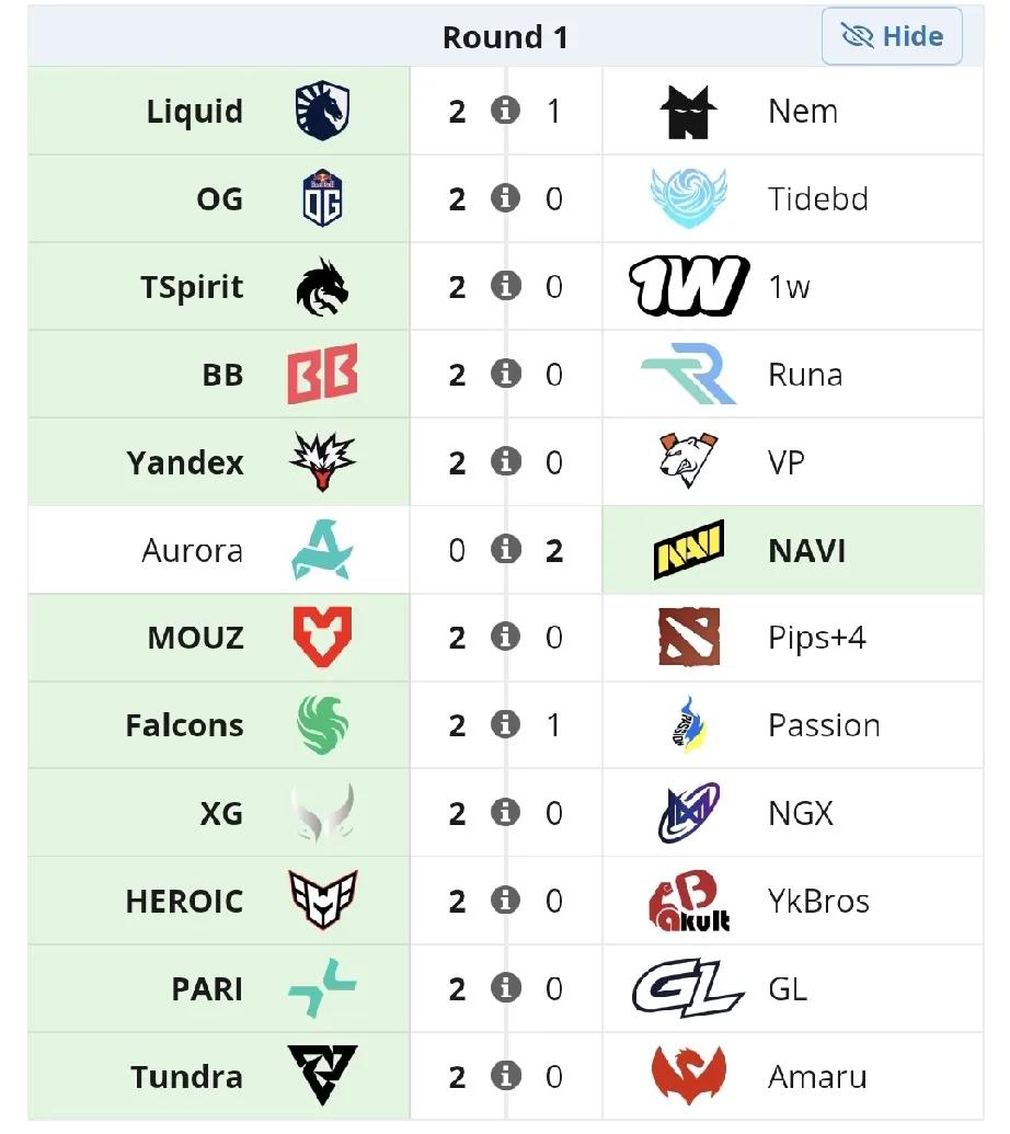 梦幻联赛S27瑞士轮第一天赛果，一胜两负结果没差，只有XG战胜了对手，其他两