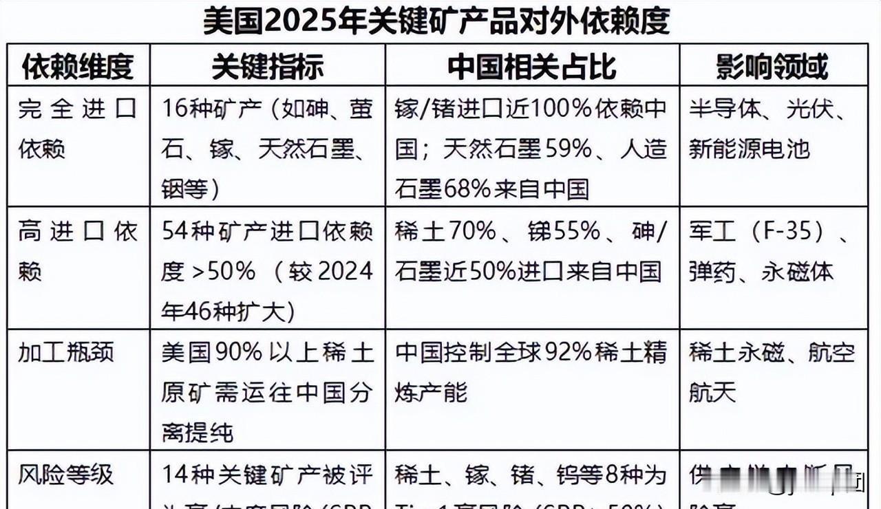 美国工程师现在领钇粉，得签字登记，跟领子弹一个流程。缺的不是钱，是那张从中国来的