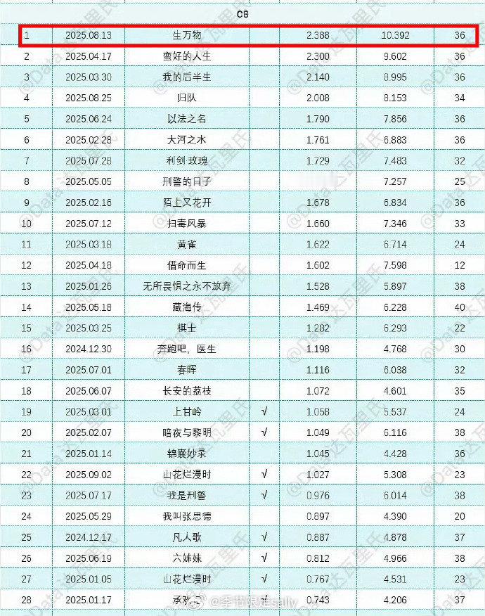 杨幂《生万物》热播期今天正式结束🙌收视率央八2.388%，位居央八年