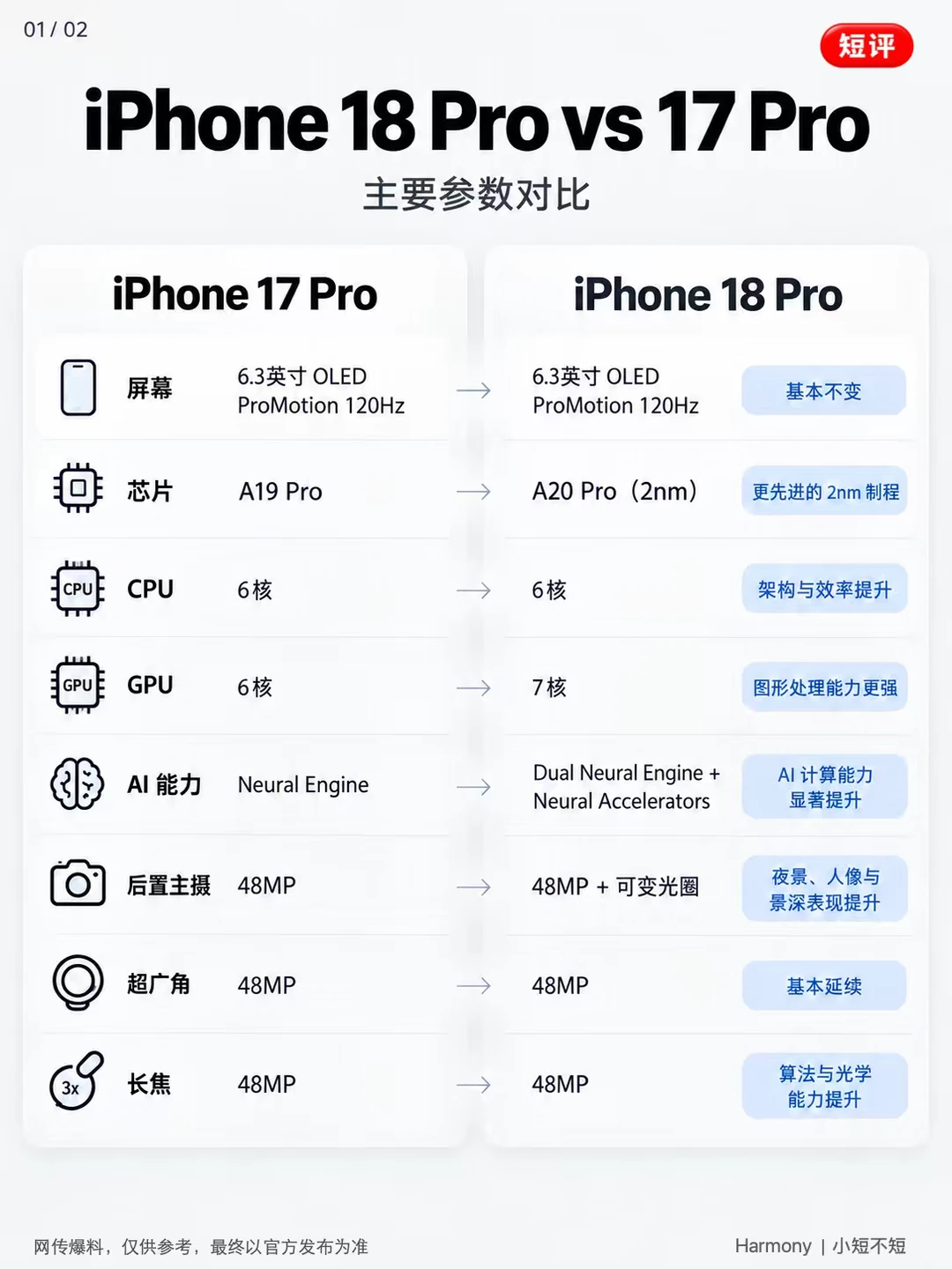 iPhone18Pro对比17Pro，到底升级了多少？
