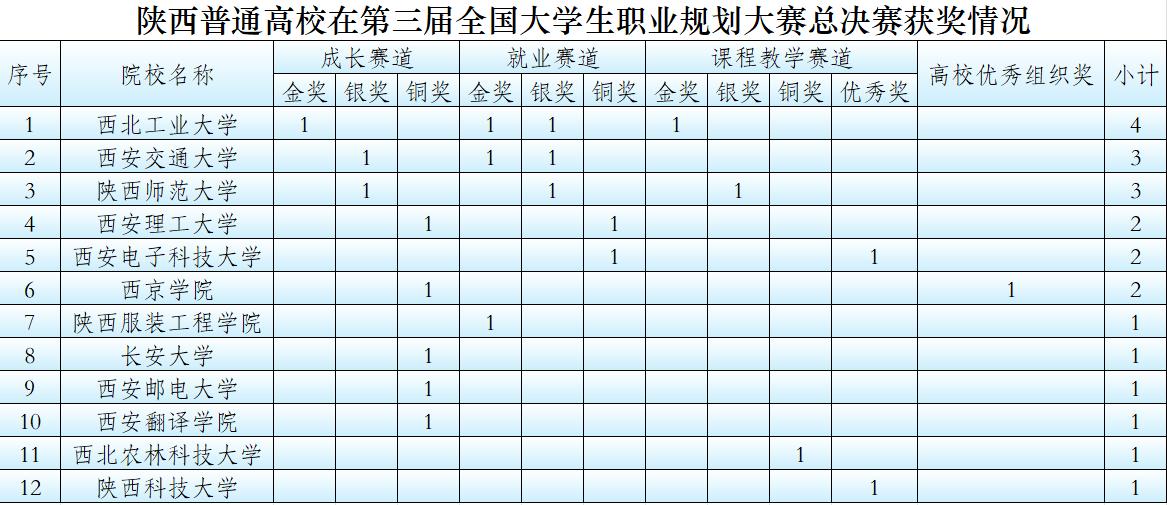 陕西12所普通高校在第三届全国大学生职业规划大赛全国总决赛中获得22个奖项，3所