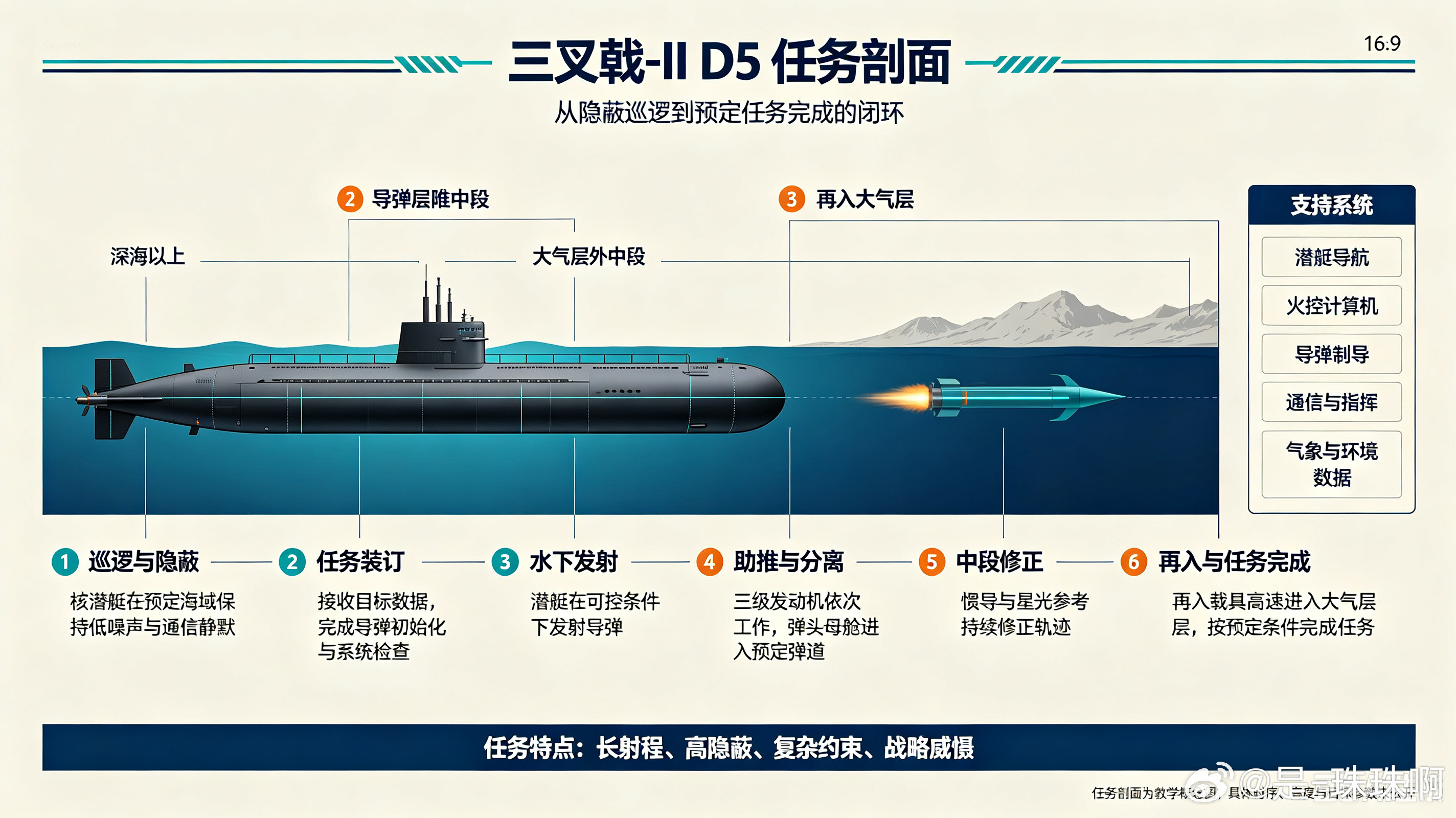 三叉戟-IID5是美国海基核威慑的核心装备，自1990年列装以来，经多次延寿升级，至今仍是全球可靠性