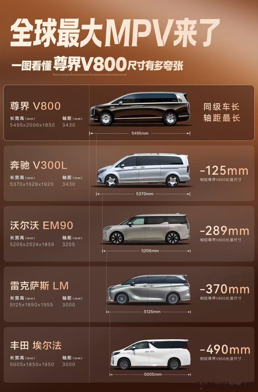 尊界V800全球最大MPV坐过很多MPV都有拥挤感，尊界V800凭借3430mm