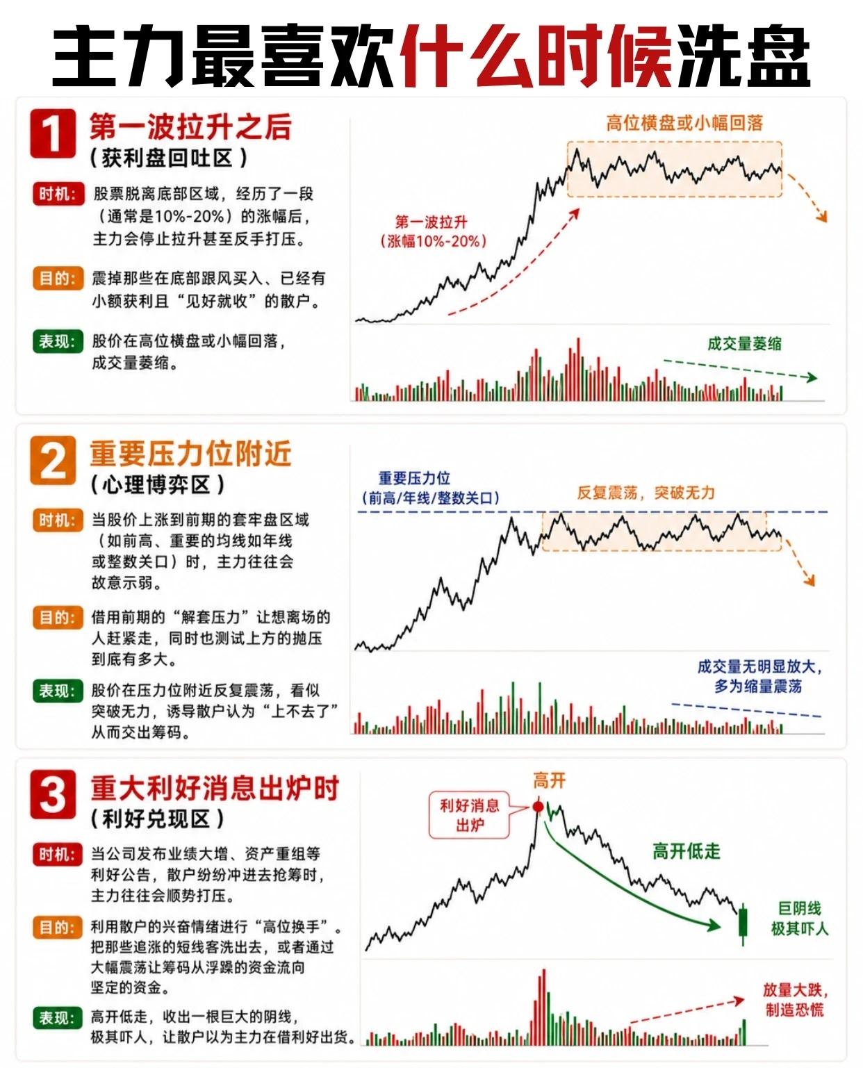 主力洗盘时机全解析：五大场景+洗盘VS出货识别法一、主力偏爱的五大洗盘时机