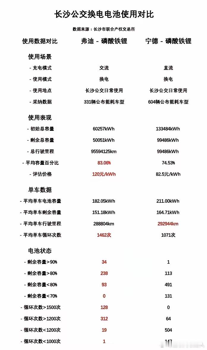 比亚迪的电池，不是只领先一点点，而是全面领先，毫无死角。​​​