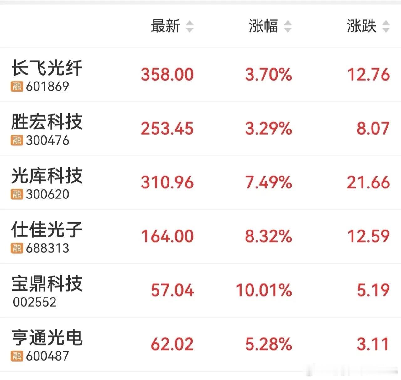 寻找到六只光通信强势标的光纤1、亨通光电2、长飞光纤PCB1、胜宏科技2、宝鼎科