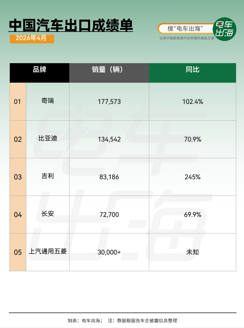 4月份的出口成绩单出来了。奇瑞依旧是大哥，断层领先。吉利这增速可以给到一个夯。大