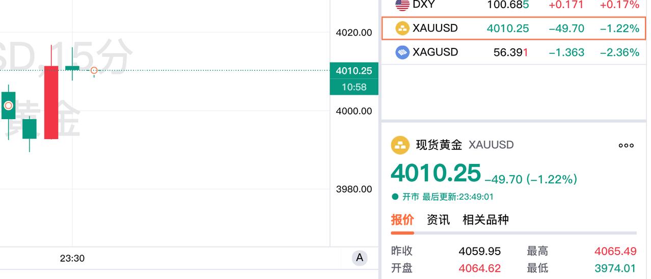 金价处于下跌中，一度跌破四千关口，不过刚看了一下，现货黄金，略微反弹。