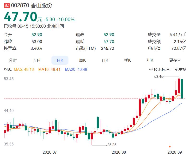 2026.9.15晚间上市公司重大事项公告（一）： 一、重大事项公告：1.
