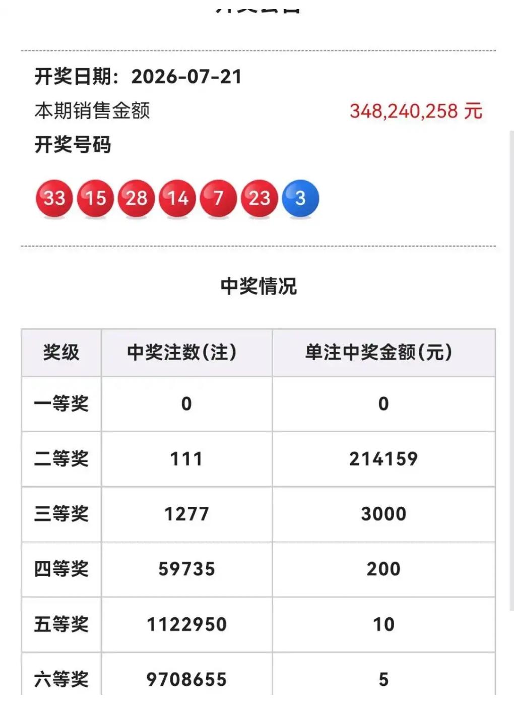 开奖结果一出，彩民圈子瞬间热闹起来。双色球26083期开奖红球为07、14、15