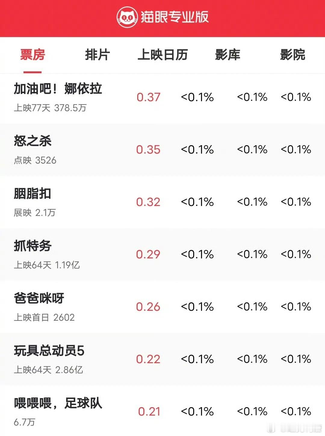 有这么好的电影，你怎么不早说啊！傅首尔主演的《爸爸咪呀》今天上映，首映票房260