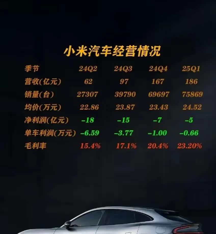 小米汽车即将盈利这还是自建两座工厂去纽北烧钱的前提下，如果贴牌估计第一天就盈