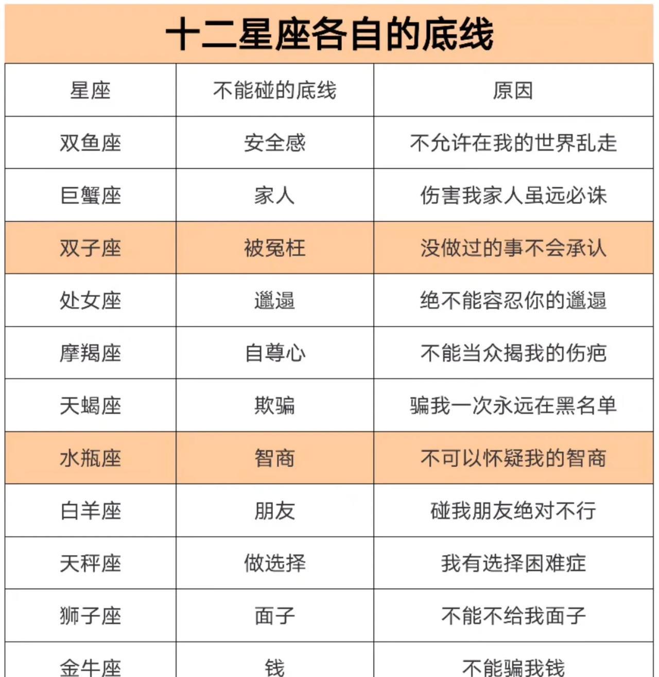 星座各自的底线