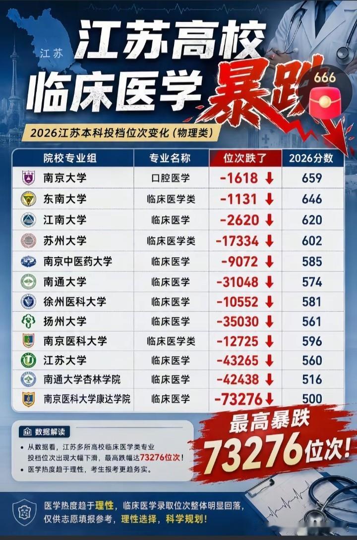 今年的临床医学怎么了，怎么很多学生都抛弃该专业了，南京医科大学临床医学投档线仅为