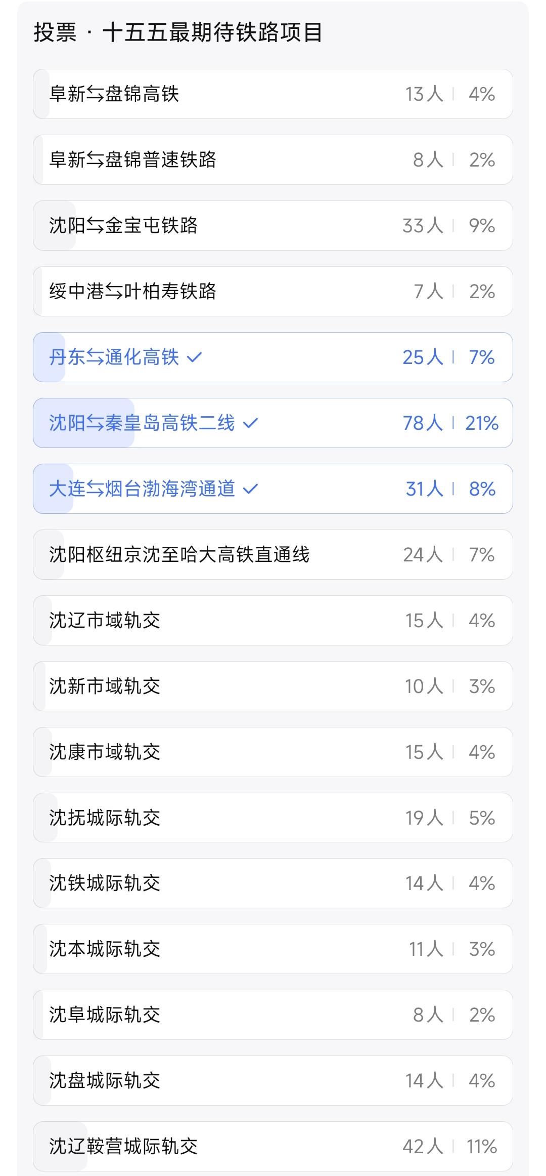 未来几年大家觉得辽宁省还需要修建哪些高铁线路呢？经过热心市民的投票答案是一目了然