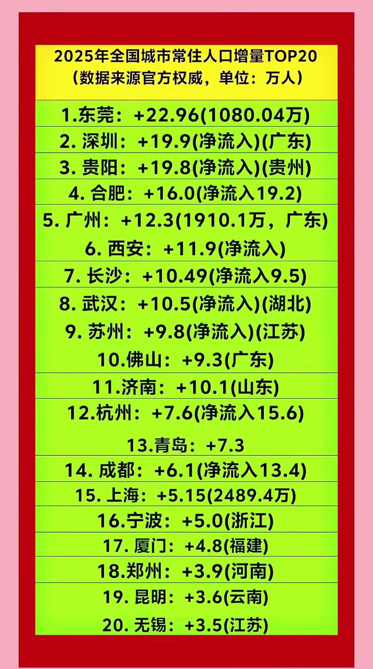 2025年全国城市常住人口增量TOP20：第一名：东莞22.96万人第二名