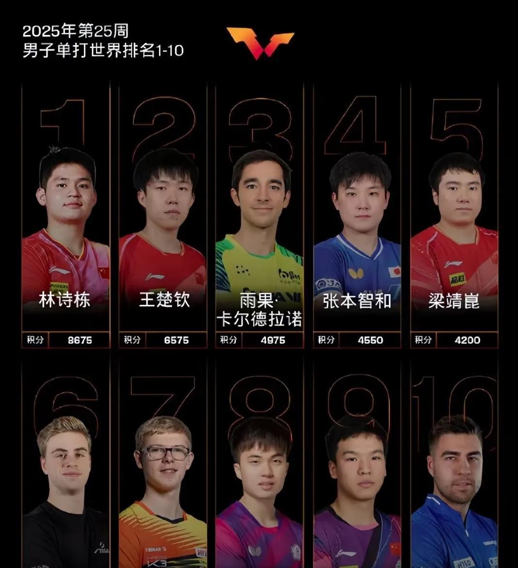 男单世界排名，犬牙交错，群雄逐鹿6月17日，国际乒联公布了第25周男单世界排名