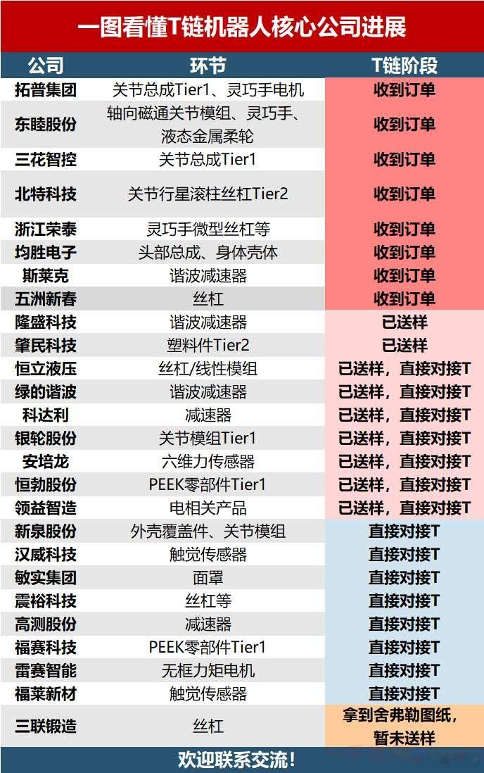 一图看懂T链机器人核心公司进展​​​