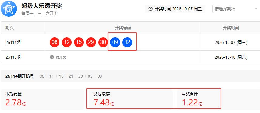 体彩大乐透第26114期开出了5注一等奖无追加，这次就中了5个每注是有770多万