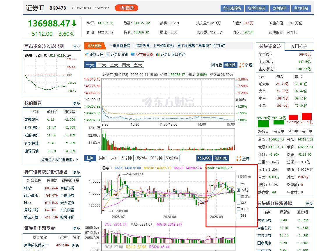 券商真是拿着市场做赚钱的工具！一天大阴线赚了300亿？可怜1.75万点的券商，现