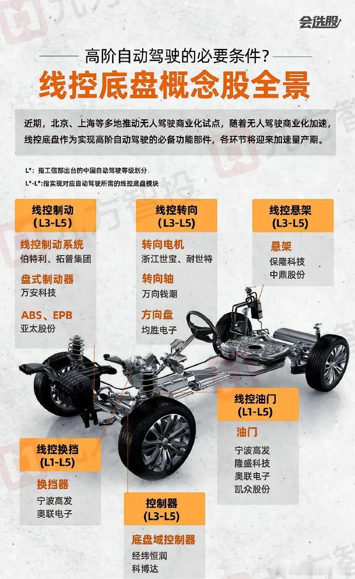 无人驾驶核心——线控底盘万亿蓝海启航，哪些标的将受益？线控底盘作为无人驾驶智能汽
