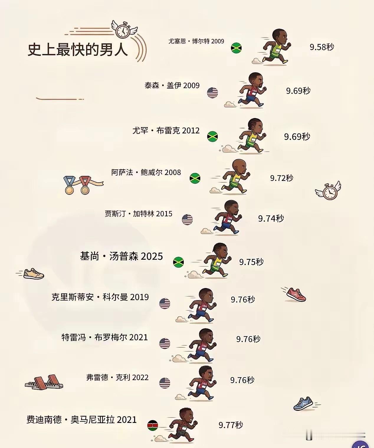 史上最快的男人，清一色黑人运动员霸屏，成绩一个比一个吓人，博尔特9秒58简直像外