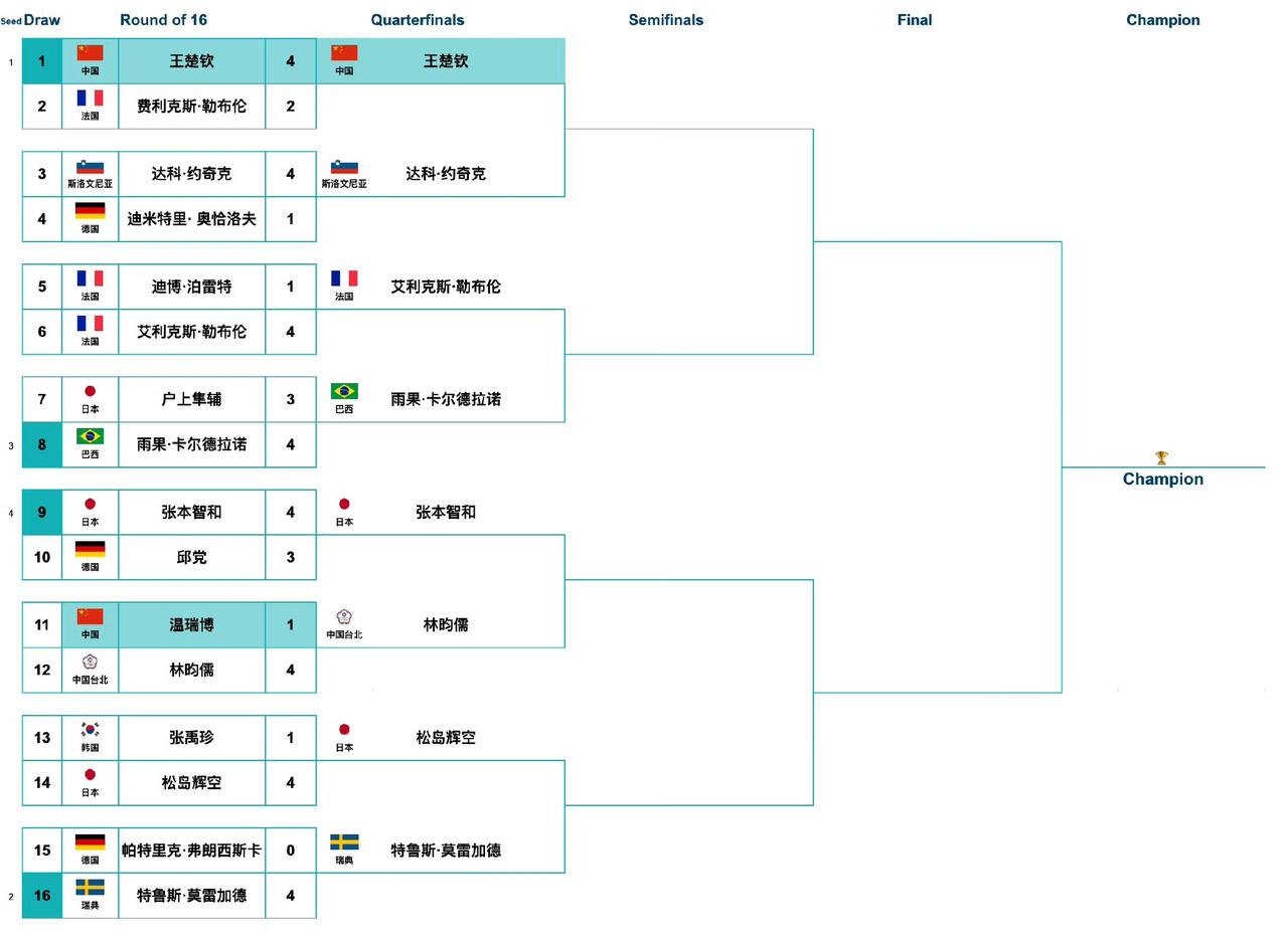 王楚钦🇨🇳带着一堆儿外协选手走来了，王楚钦🇨🇳顺顺利利[加油]！20