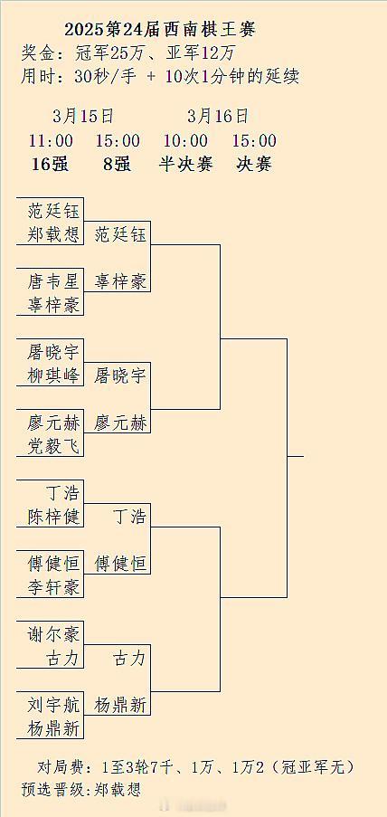 八冠王古力晋级，第24届西南棋王赛8强对阵