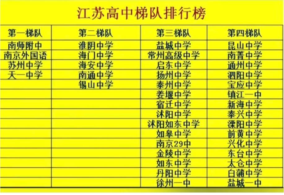 江苏的高中分出了不同的梯队排名，各地的学校实力差别还挺大的。排在最前面的第一梯队