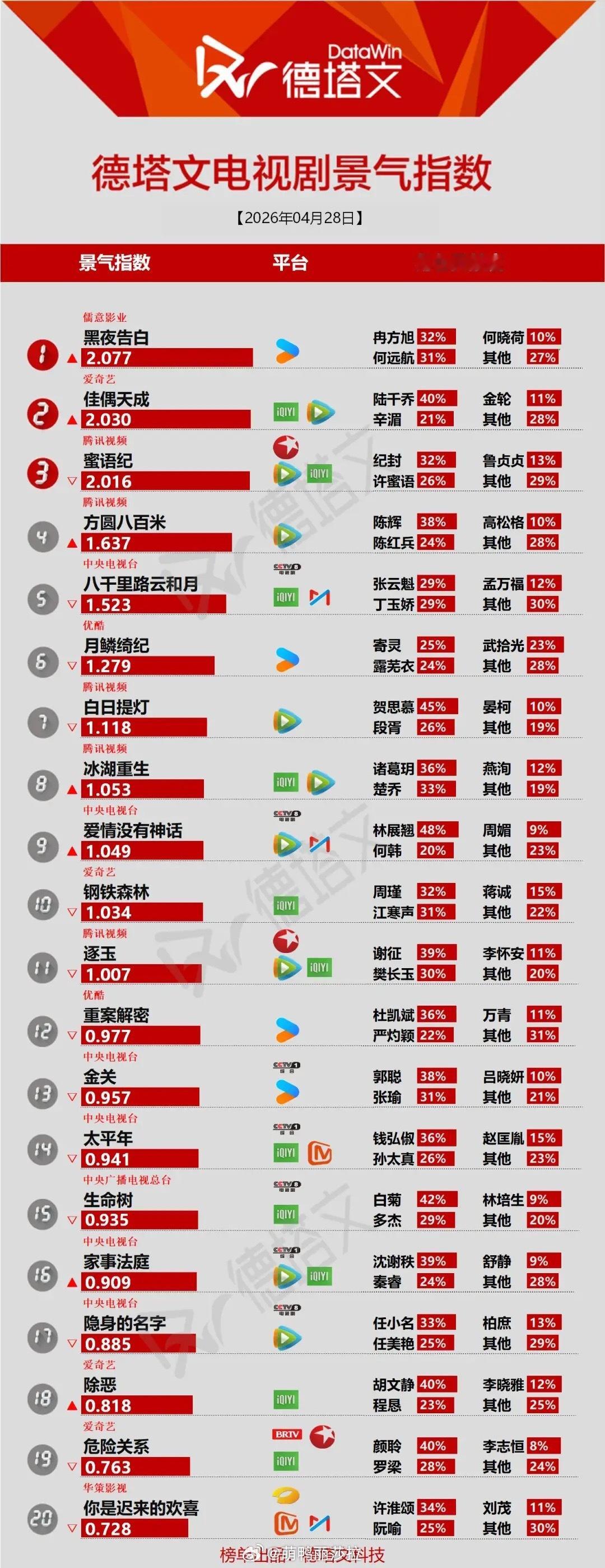德塔文剧榜解读：角色贡献度才是流量密码？4月28日德塔文电视剧景气指数，《黑夜告