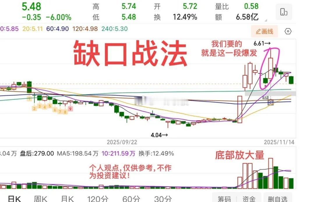 缺口战法核心：聚焦突破缺口的实战逻辑什么是缺口战法？核心本质就是围绕突破缺口展开