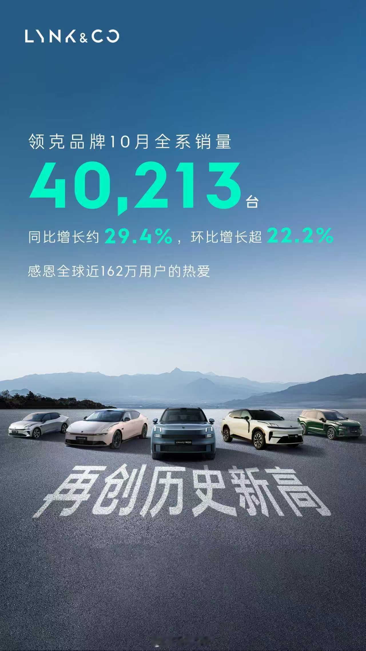 2025年10月，领克销量实现历史性突破，单月销量达40,213台，创下历