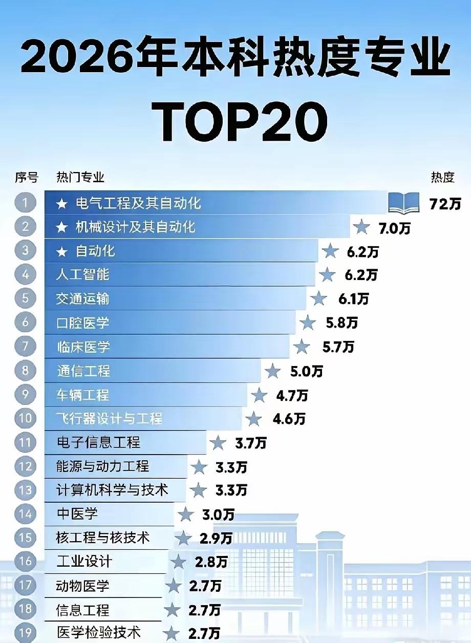 单招有哪些专业好就业?参加单招的高三学子们此刻心中提心吊胆的等着分数的公布