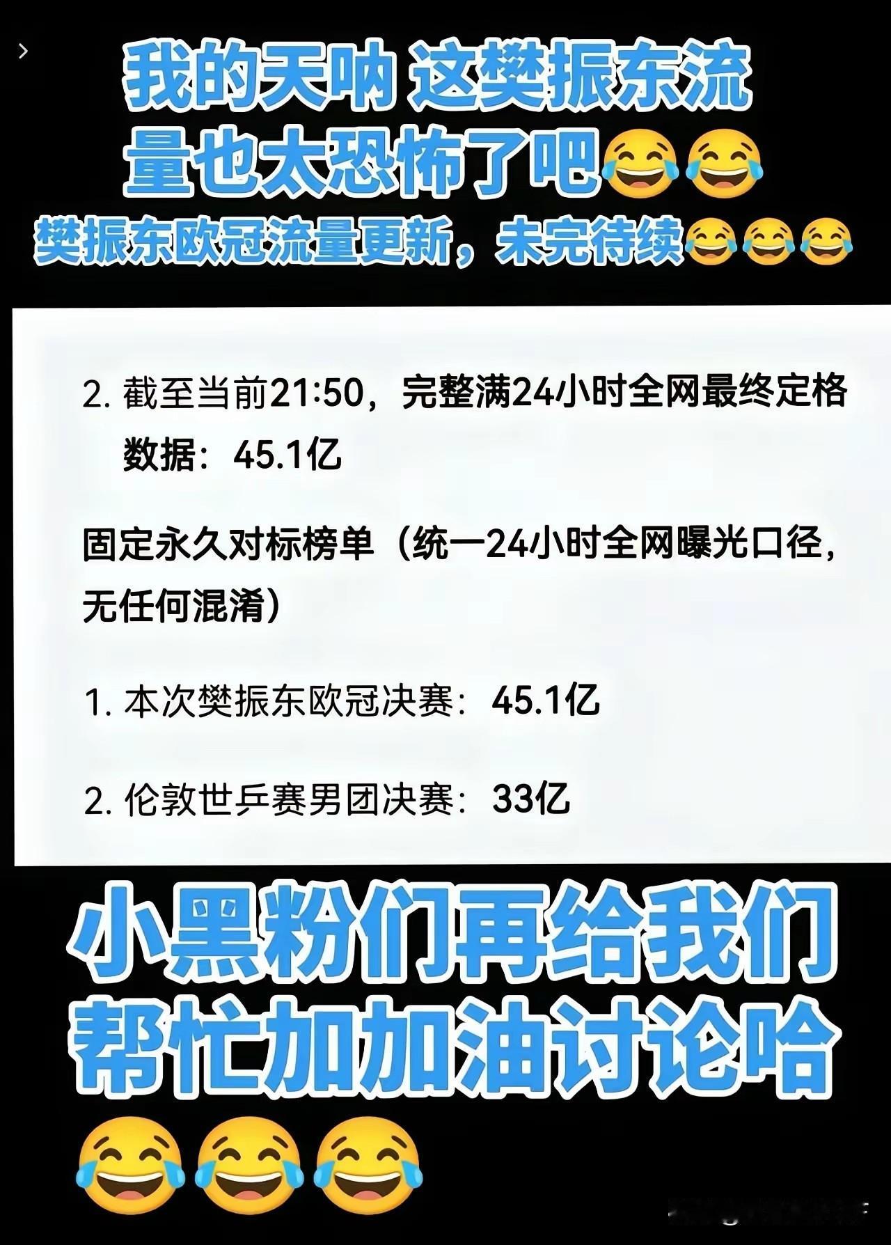 太夸张了，樊振东这热度也太离谱了！就说这次欧冠决赛，24小时全网曝光直接干到4