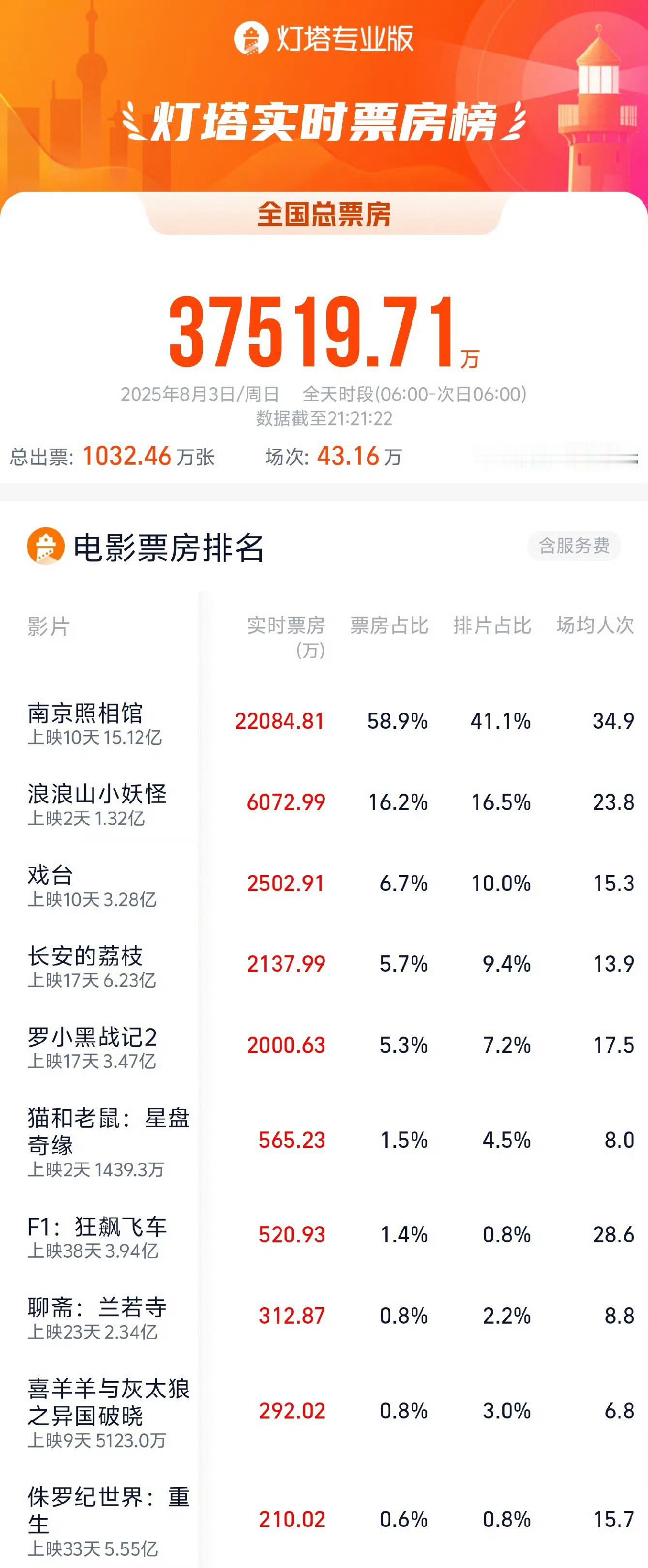 暑期档单日票房破3.75亿创新高📢据灯塔专业版，截至21时21分，8月3日单日