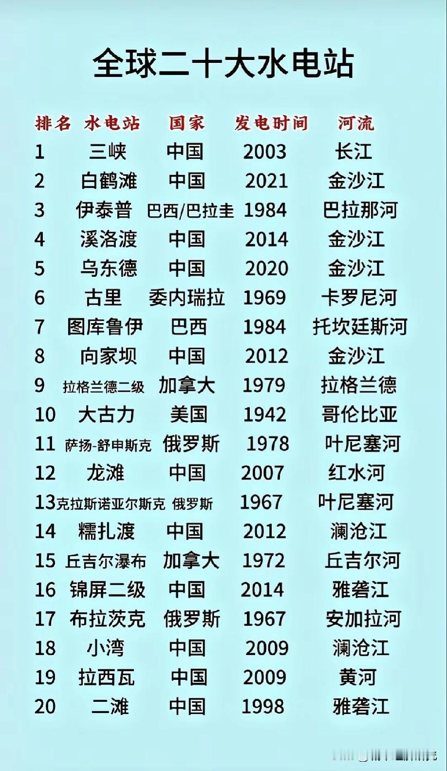 全球20大水电站名单，图片里属于全球20大水电站名单，中国上榜水电站数量达到了1