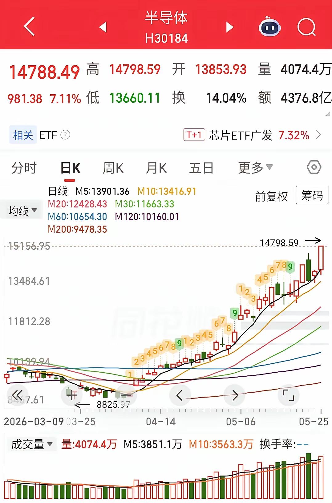 今天的A股，半导体板块直接嗨翻了天。早上开盘铃一响，整个板块像被按了加速键