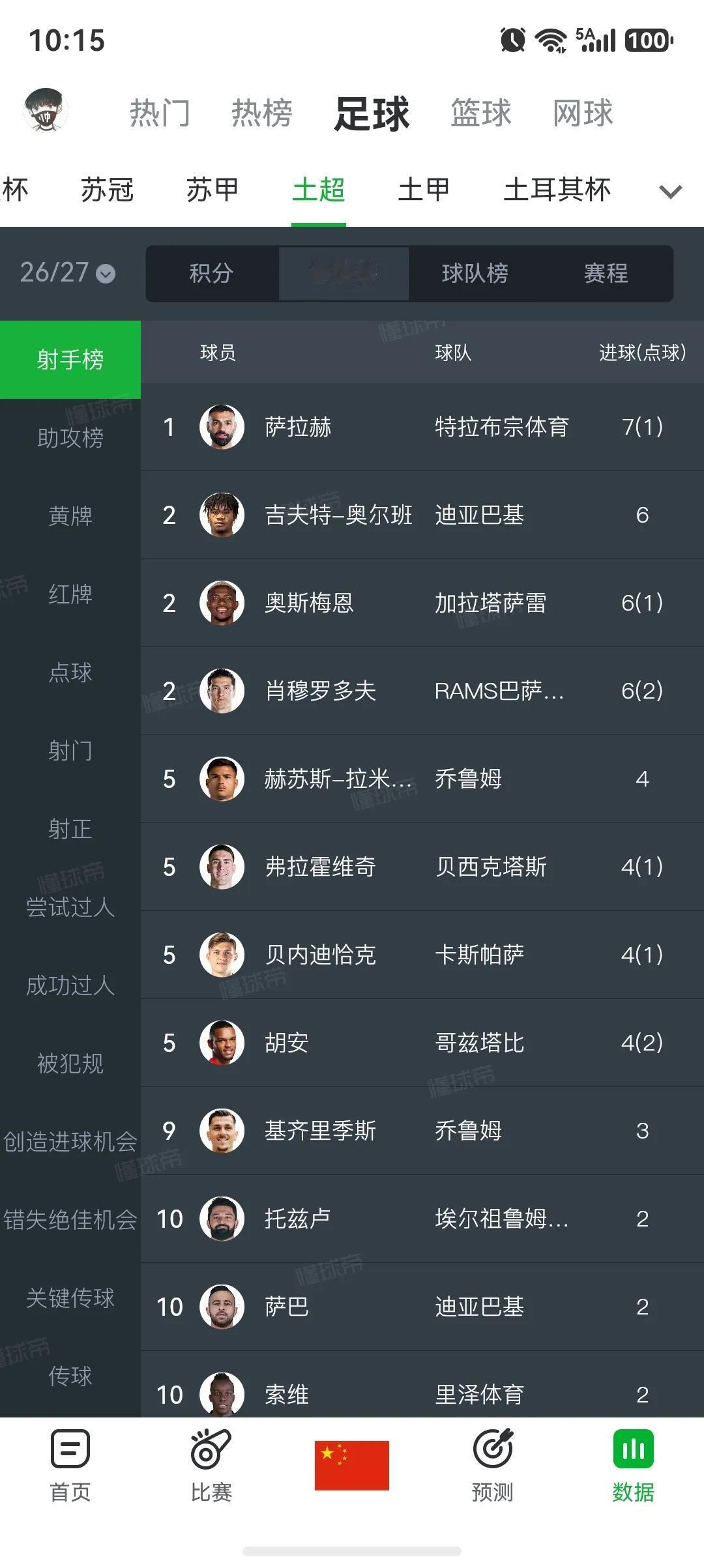 真正的巨星萨拉赫，去土超是降维打击呀，没给英超丢人。要知道有不少英超球员去土
