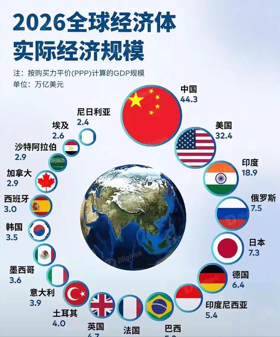 你没看错，这是真的！2026年中国44.3万亿美元位居全球第一，美国32.4万亿