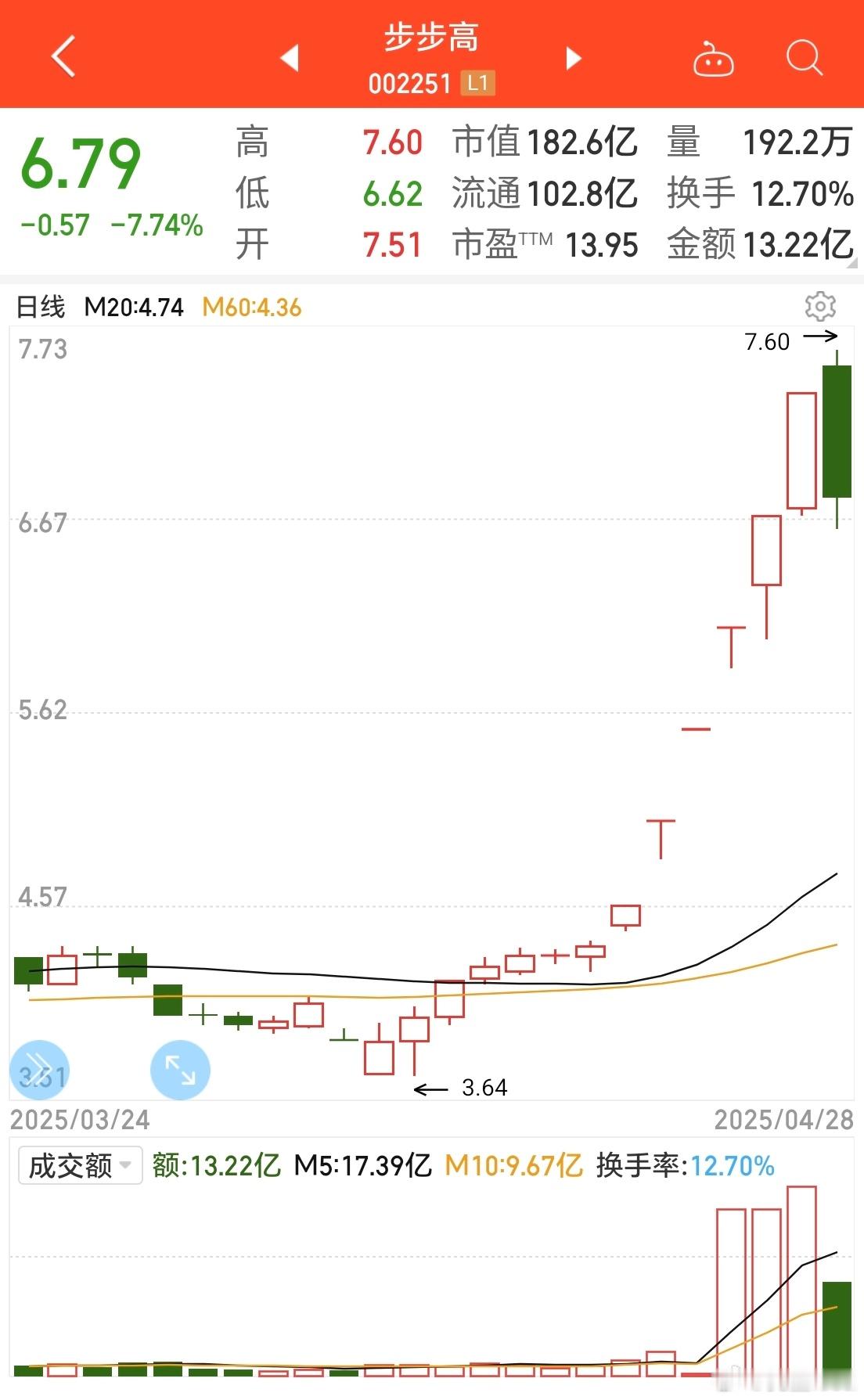 步步高：出现阴线吞噬阳线卖出信号之一，那就是吞噬线，那就撤吧，这种追涨就是这样，