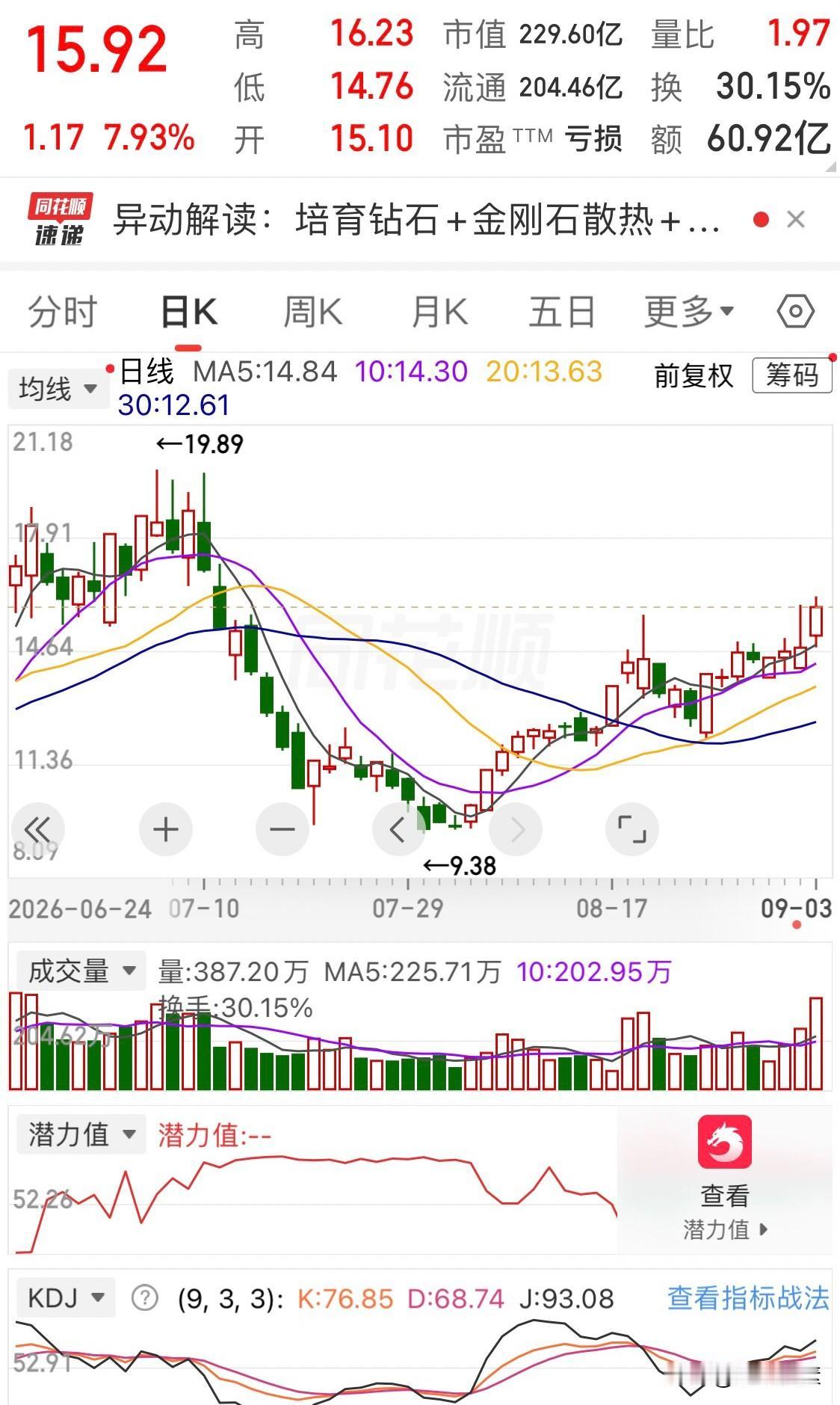黄河旋风金刚石散热片量产了吗？听董秘怎么说，出局还是上车昨日，金刚石散热板块
