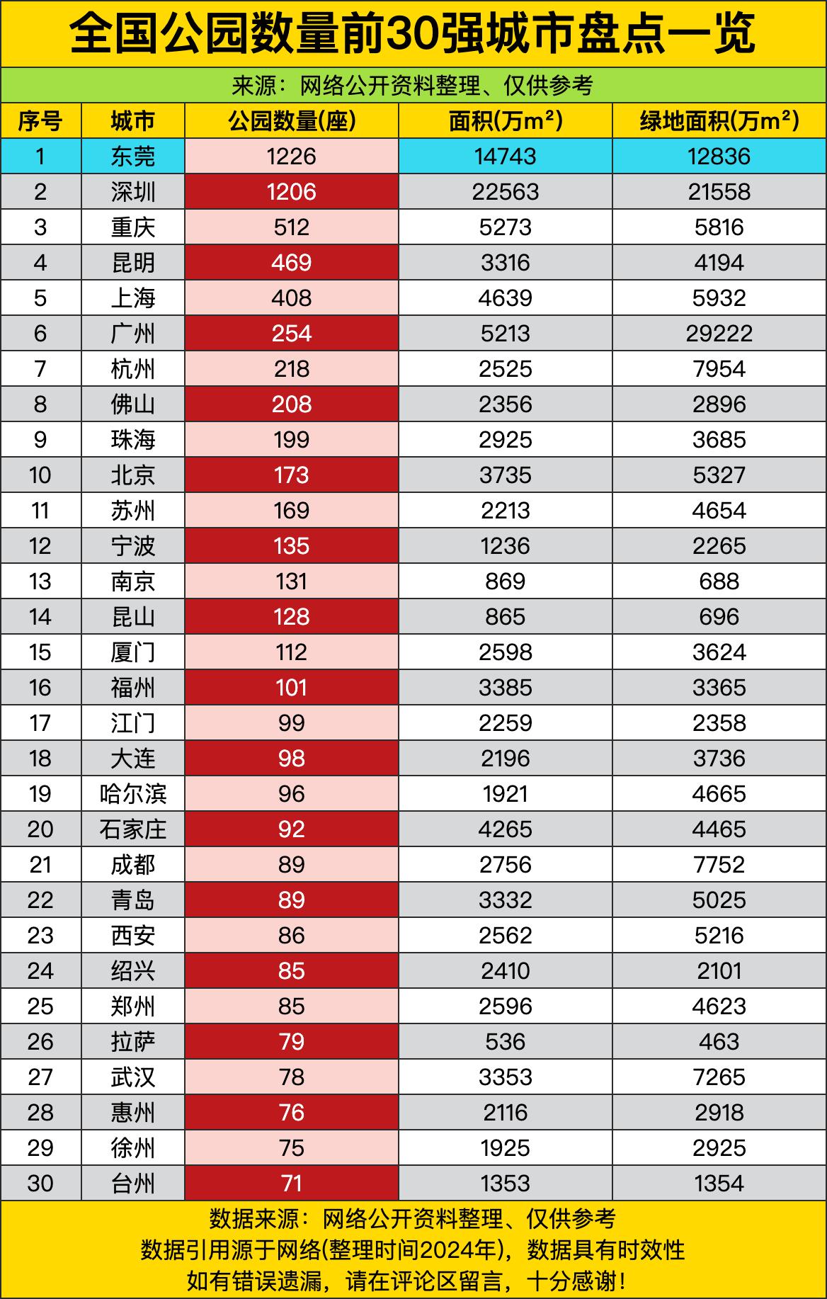 这全国公园数量前30强榜单，简直是城市“绿肺”实力的终极对决，东莞直接以1226