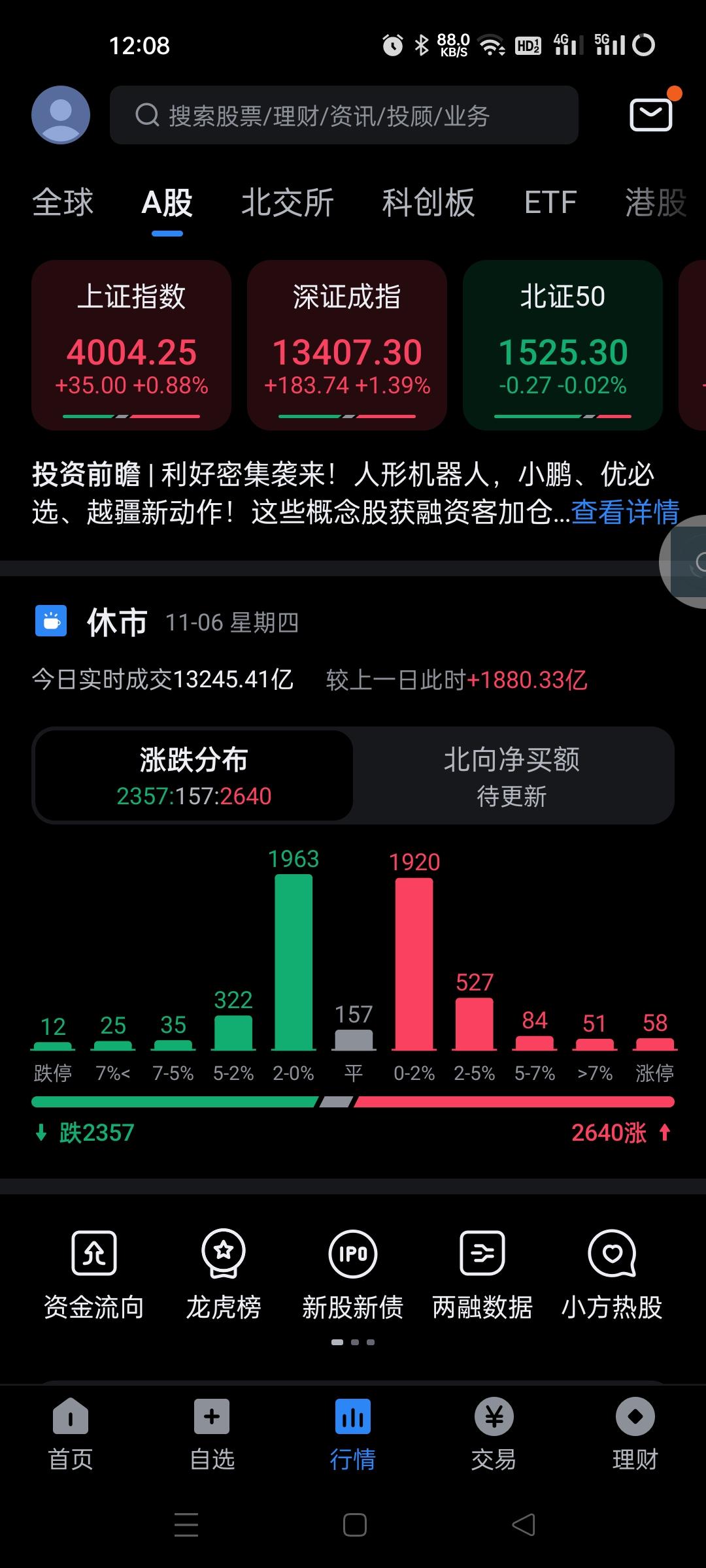 上午高开高走，，涨幅比较好的就是昨天机构进场的版块，光伏锂电碳酸锂半导体以及电网