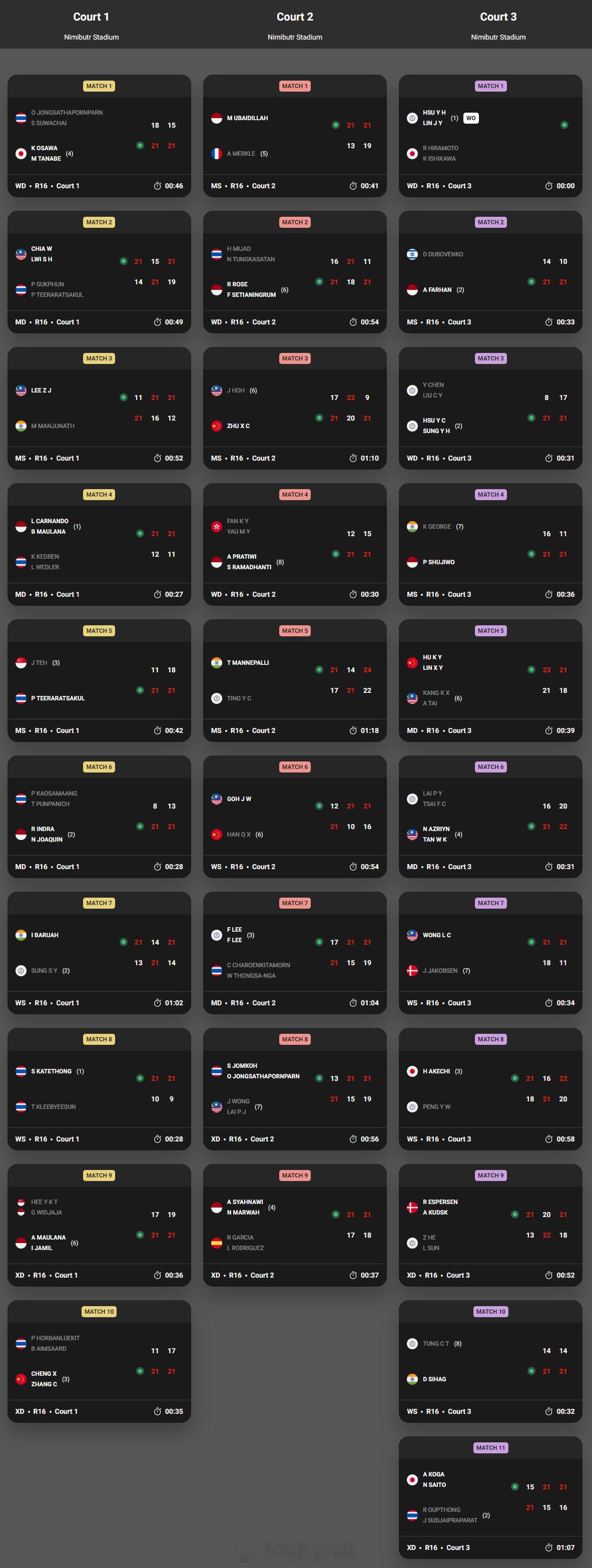 【泰国大师赛次轮国羽4胜2负】2026年泰国羽毛球大师赛羽联超级赛1月29日曼
